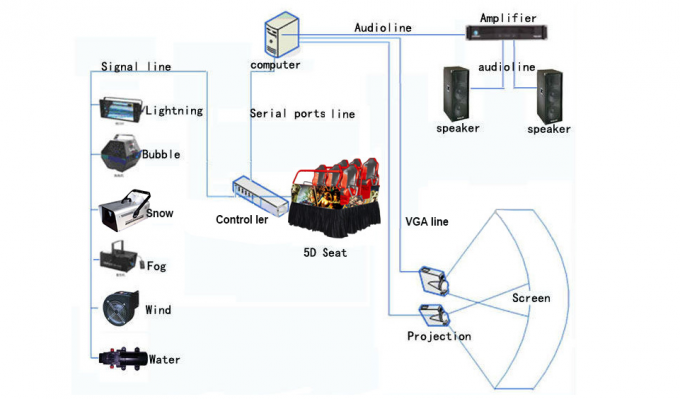 Erstklassiges 6 Kino DOF-Plattform-5D, Simulator des Blasen-Beleuchtungs-Schnee-6D 0