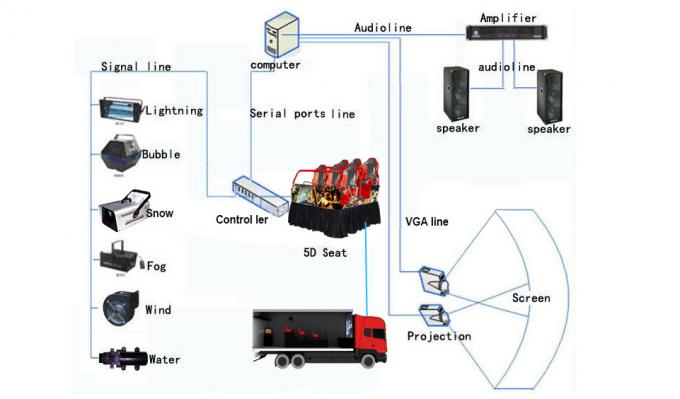 Mehrfacher Kino-Ausrüstungs-LKW des Thema-Nebel-Geruch-Feuer-5D VR mit Stromsystem 0