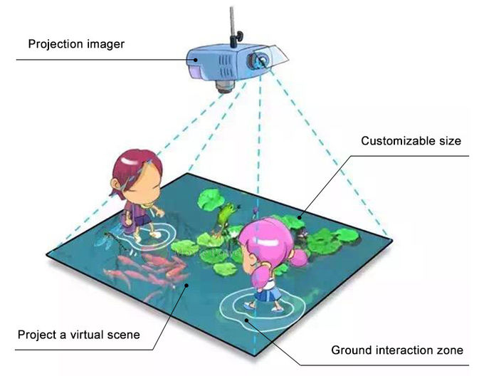 Projektor-Boden-Innenspiele des Spaß-aufregende wechselwirkende Spiel-3D für Kinder 1